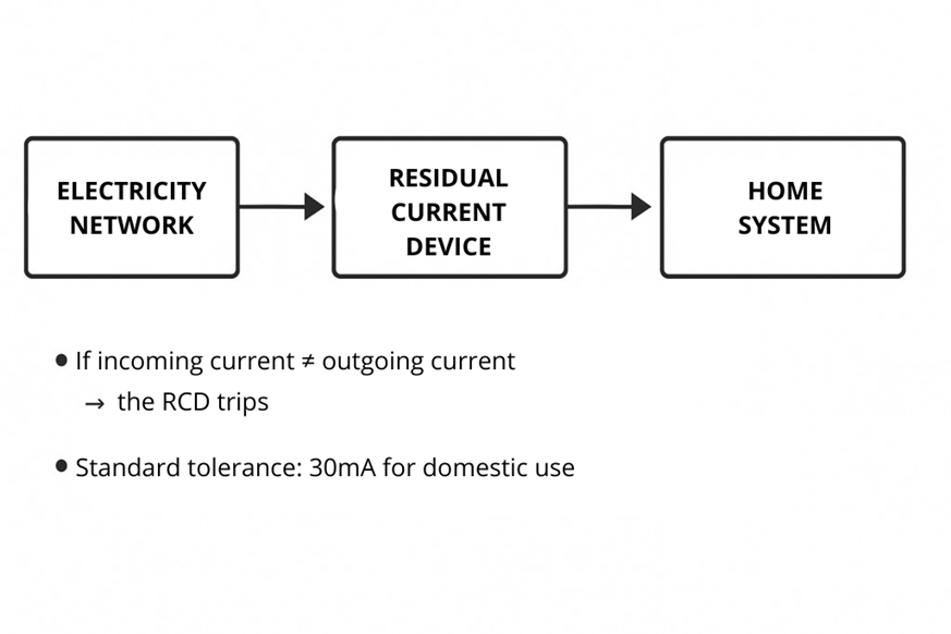 RCD operating diagram