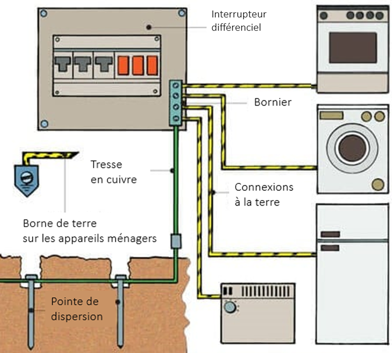 Schéma du système de mise à la terre