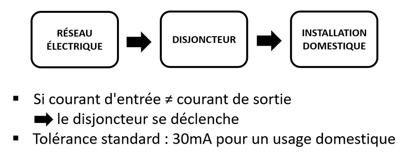Schéma fonctionnel du disjoncteur