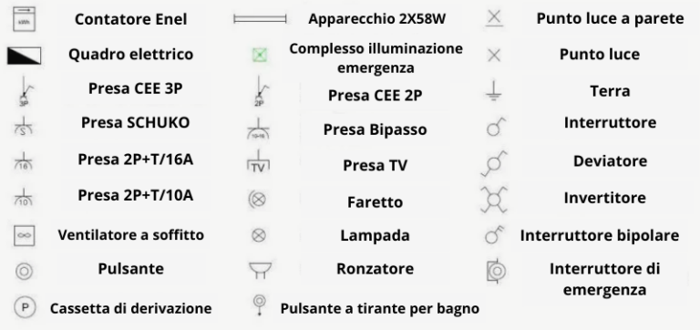 Simboli elettrici: Tabella e legenda schema elettrico